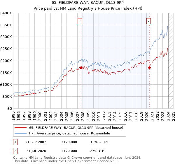 65, FIELDFARE WAY, BACUP, OL13 9PP: Price paid vs HM Land Registry's House Price Index