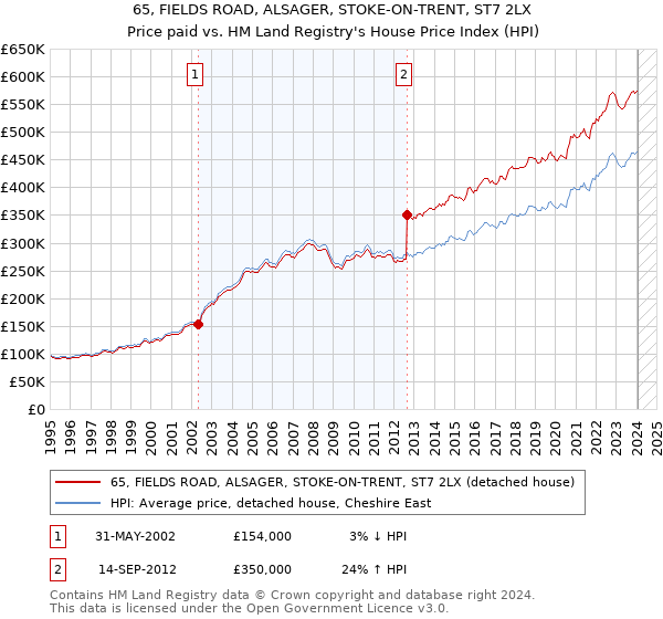 65, FIELDS ROAD, ALSAGER, STOKE-ON-TRENT, ST7 2LX: Price paid vs HM Land Registry's House Price Index