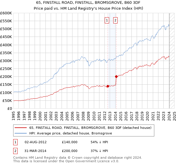65, FINSTALL ROAD, FINSTALL, BROMSGROVE, B60 3DF: Price paid vs HM Land Registry's House Price Index