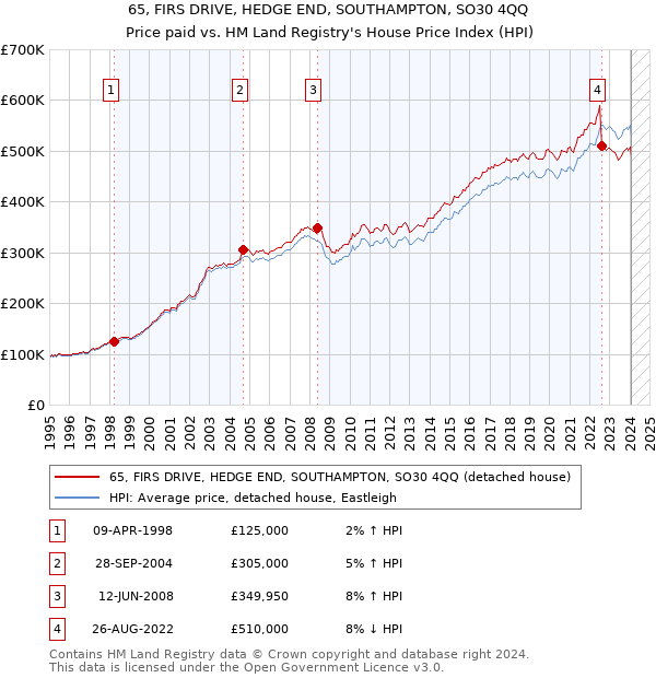 65, FIRS DRIVE, HEDGE END, SOUTHAMPTON, SO30 4QQ: Price paid vs HM Land Registry's House Price Index