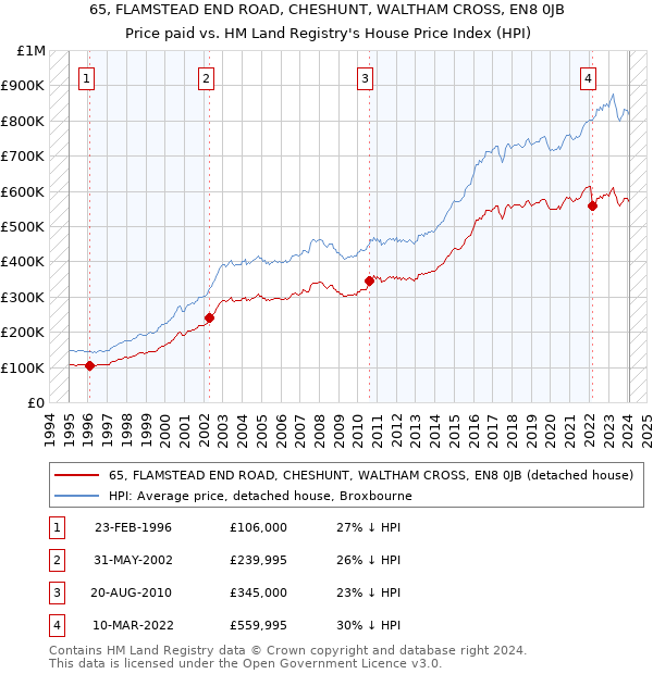 65, FLAMSTEAD END ROAD, CHESHUNT, WALTHAM CROSS, EN8 0JB: Price paid vs HM Land Registry's House Price Index