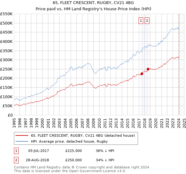 65, FLEET CRESCENT, RUGBY, CV21 4BG: Price paid vs HM Land Registry's House Price Index