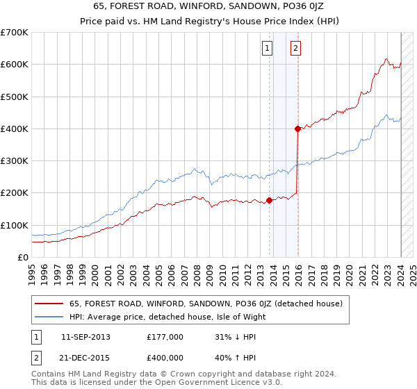 65, FOREST ROAD, WINFORD, SANDOWN, PO36 0JZ: Price paid vs HM Land Registry's House Price Index