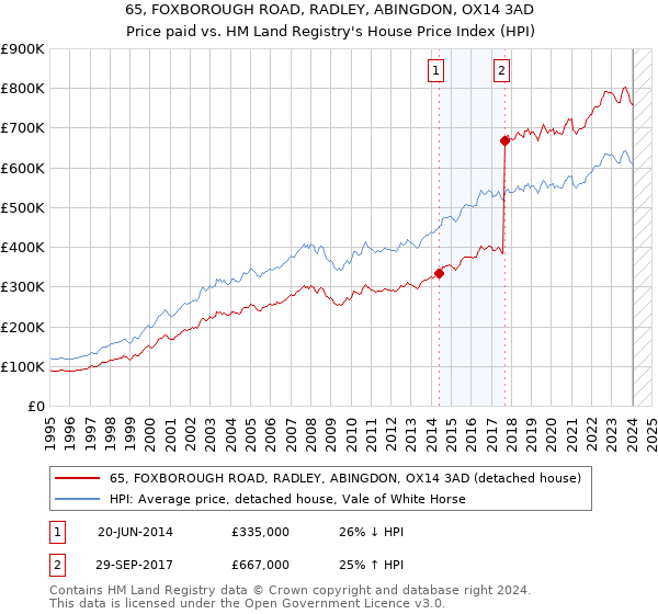 65, FOXBOROUGH ROAD, RADLEY, ABINGDON, OX14 3AD: Price paid vs HM Land Registry's House Price Index