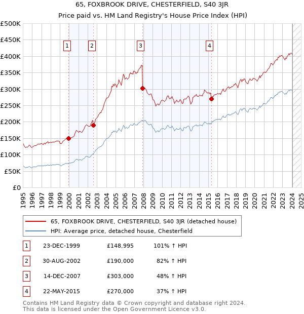 65, FOXBROOK DRIVE, CHESTERFIELD, S40 3JR: Price paid vs HM Land Registry's House Price Index