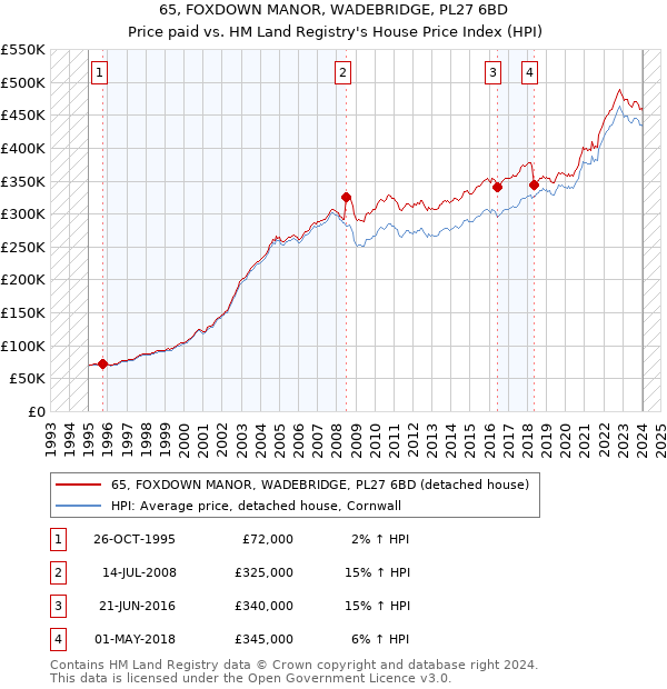 65, FOXDOWN MANOR, WADEBRIDGE, PL27 6BD: Price paid vs HM Land Registry's House Price Index