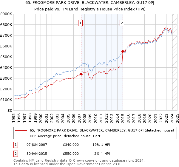 65, FROGMORE PARK DRIVE, BLACKWATER, CAMBERLEY, GU17 0PJ: Price paid vs HM Land Registry's House Price Index