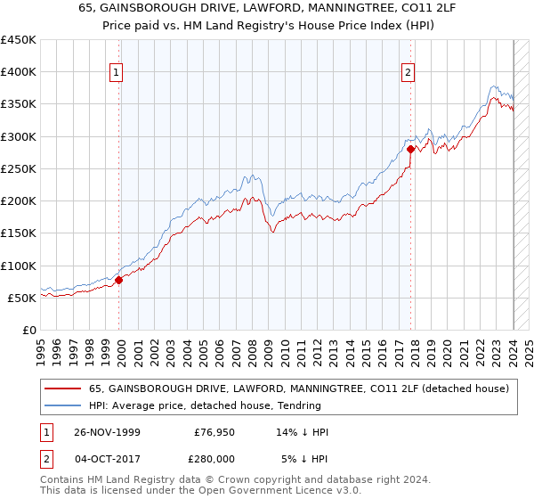 65, GAINSBOROUGH DRIVE, LAWFORD, MANNINGTREE, CO11 2LF: Price paid vs HM Land Registry's House Price Index