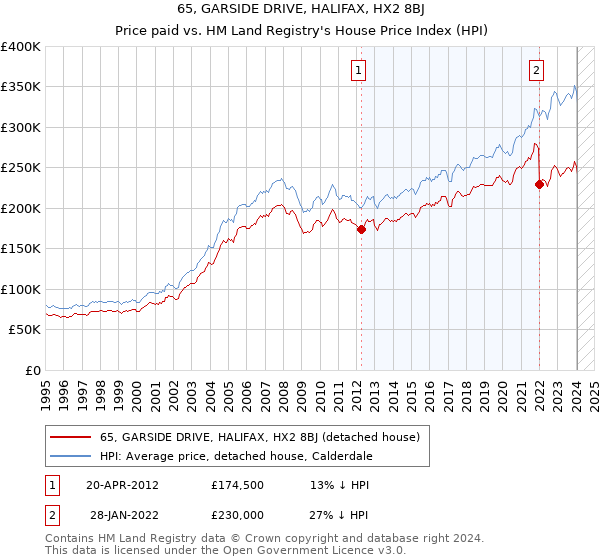 65, GARSIDE DRIVE, HALIFAX, HX2 8BJ: Price paid vs HM Land Registry's House Price Index