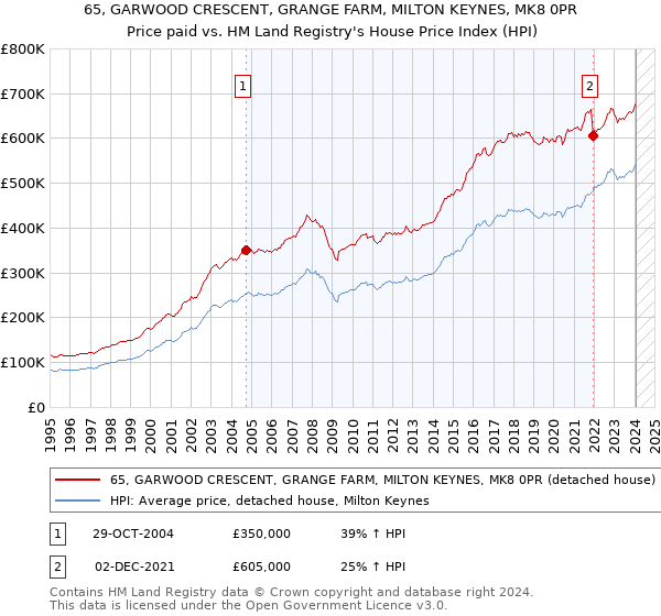 65, GARWOOD CRESCENT, GRANGE FARM, MILTON KEYNES, MK8 0PR: Price paid vs HM Land Registry's House Price Index