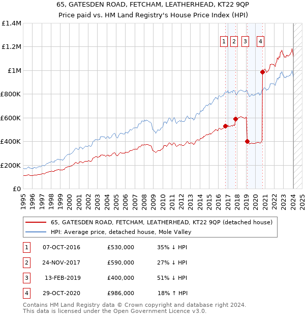 65, GATESDEN ROAD, FETCHAM, LEATHERHEAD, KT22 9QP: Price paid vs HM Land Registry's House Price Index