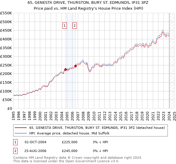 65, GENESTA DRIVE, THURSTON, BURY ST. EDMUNDS, IP31 3PZ: Price paid vs HM Land Registry's House Price Index