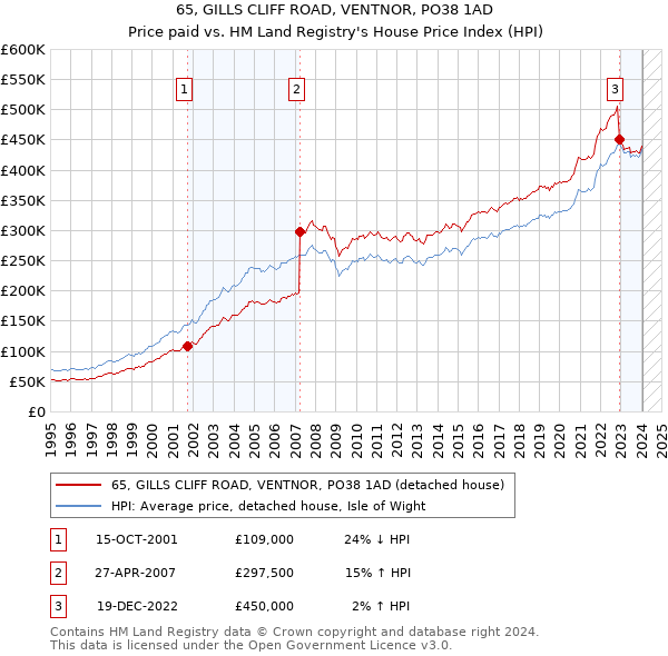 65, GILLS CLIFF ROAD, VENTNOR, PO38 1AD: Price paid vs HM Land Registry's House Price Index