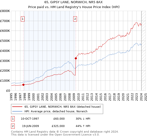 65, GIPSY LANE, NORWICH, NR5 8AX: Price paid vs HM Land Registry's House Price Index