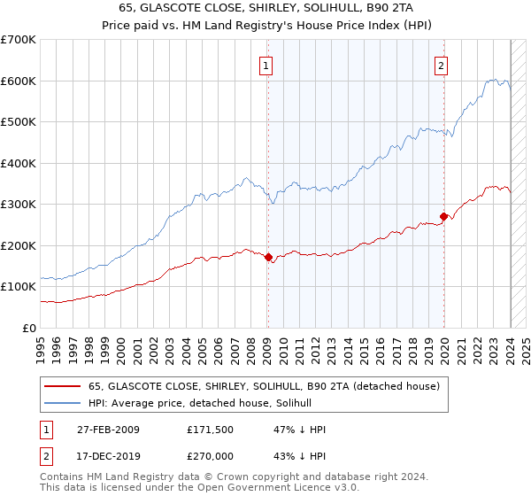 65, GLASCOTE CLOSE, SHIRLEY, SOLIHULL, B90 2TA: Price paid vs HM Land Registry's House Price Index
