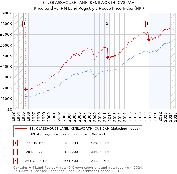 65, GLASSHOUSE LANE, KENILWORTH, CV8 2AH: Price paid vs HM Land Registry's House Price Index