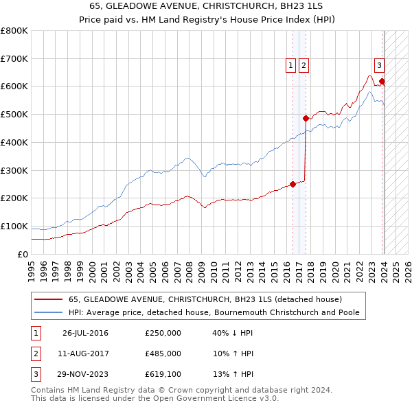 65, GLEADOWE AVENUE, CHRISTCHURCH, BH23 1LS: Price paid vs HM Land Registry's House Price Index