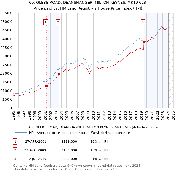 65, GLEBE ROAD, DEANSHANGER, MILTON KEYNES, MK19 6LS: Price paid vs HM Land Registry's House Price Index