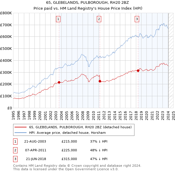 65, GLEBELANDS, PULBOROUGH, RH20 2BZ: Price paid vs HM Land Registry's House Price Index