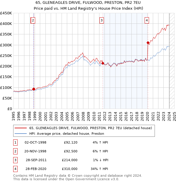 65, GLENEAGLES DRIVE, FULWOOD, PRESTON, PR2 7EU: Price paid vs HM Land Registry's House Price Index