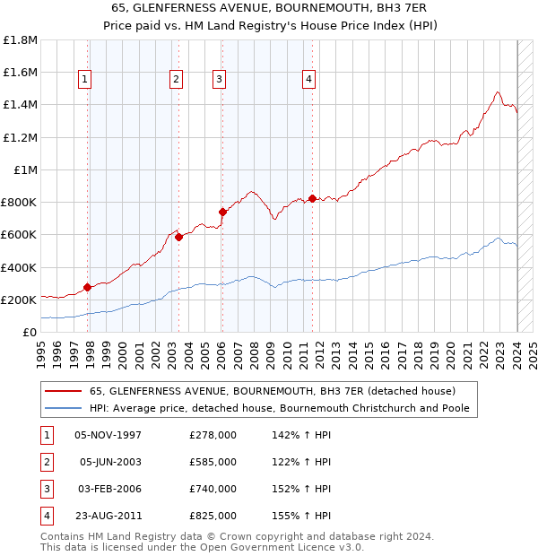 65, GLENFERNESS AVENUE, BOURNEMOUTH, BH3 7ER: Price paid vs HM Land Registry's House Price Index
