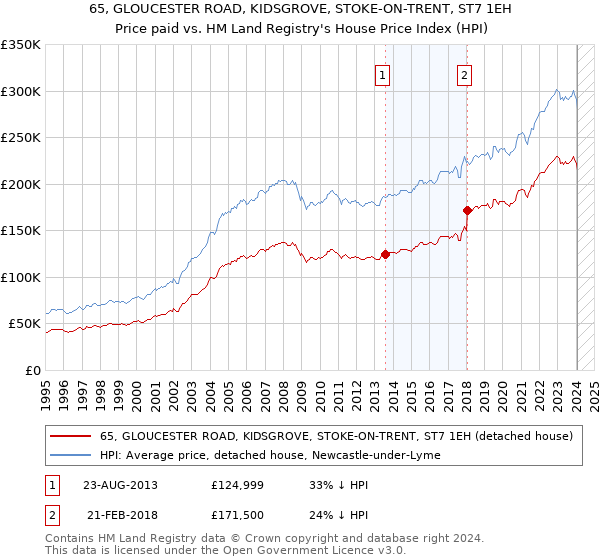 65, GLOUCESTER ROAD, KIDSGROVE, STOKE-ON-TRENT, ST7 1EH: Price paid vs HM Land Registry's House Price Index