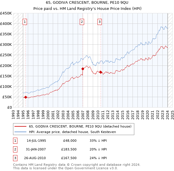 65, GODIVA CRESCENT, BOURNE, PE10 9QU: Price paid vs HM Land Registry's House Price Index