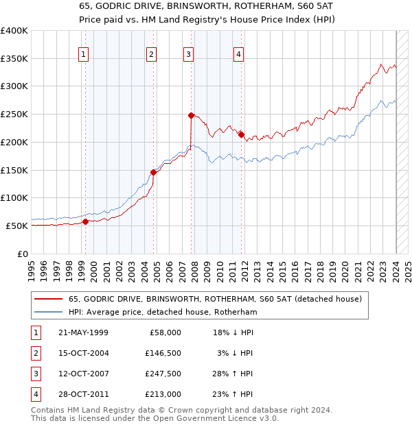 65, GODRIC DRIVE, BRINSWORTH, ROTHERHAM, S60 5AT: Price paid vs HM Land Registry's House Price Index