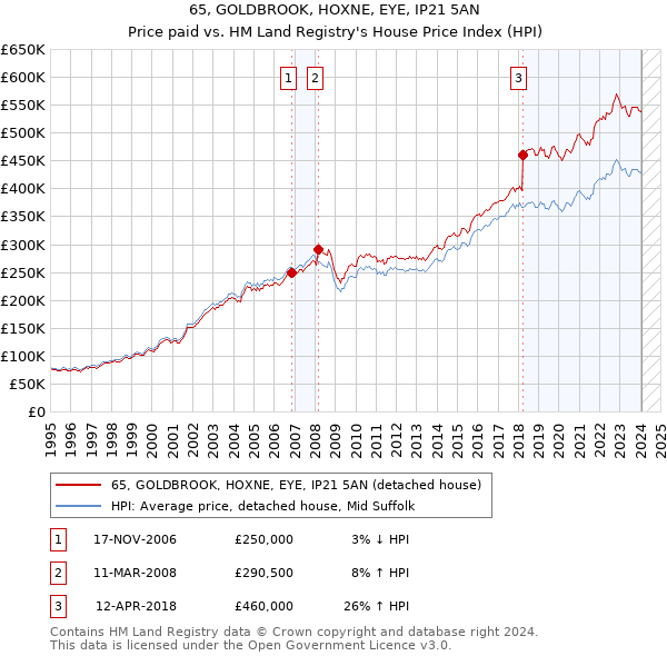 65, GOLDBROOK, HOXNE, EYE, IP21 5AN: Price paid vs HM Land Registry's House Price Index