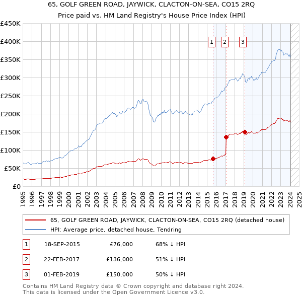 65, GOLF GREEN ROAD, JAYWICK, CLACTON-ON-SEA, CO15 2RQ: Price paid vs HM Land Registry's House Price Index