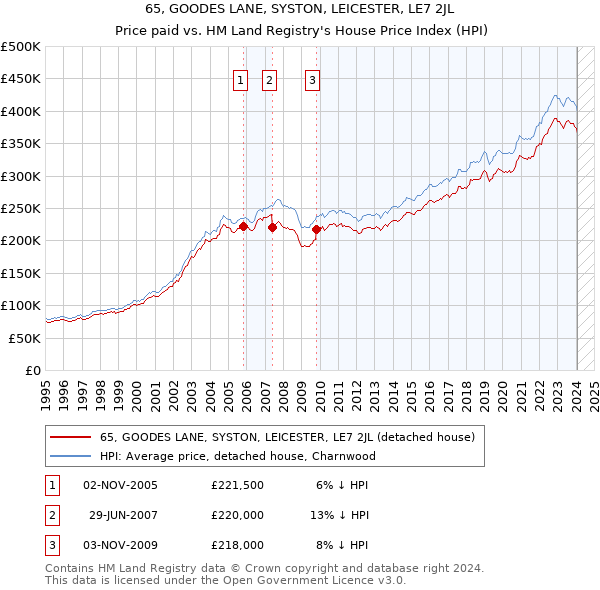 65, GOODES LANE, SYSTON, LEICESTER, LE7 2JL: Price paid vs HM Land Registry's House Price Index