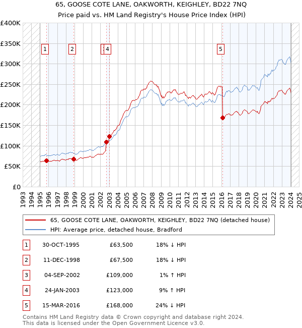 65, GOOSE COTE LANE, OAKWORTH, KEIGHLEY, BD22 7NQ: Price paid vs HM Land Registry's House Price Index