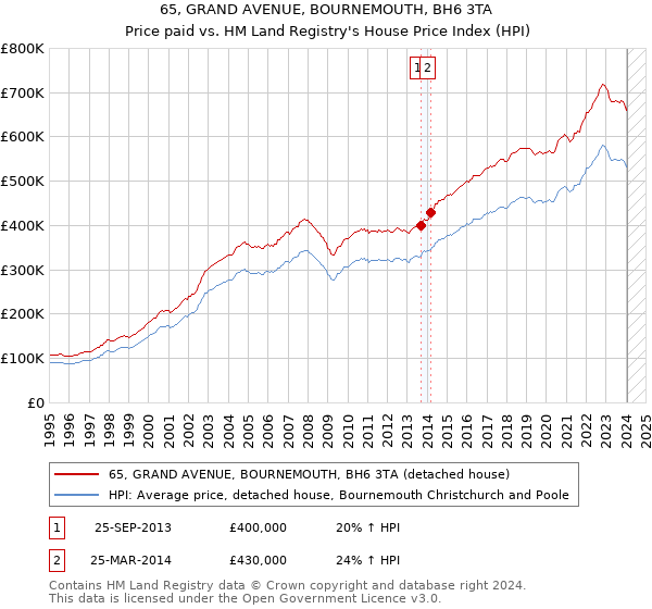 65, GRAND AVENUE, BOURNEMOUTH, BH6 3TA: Price paid vs HM Land Registry's House Price Index
