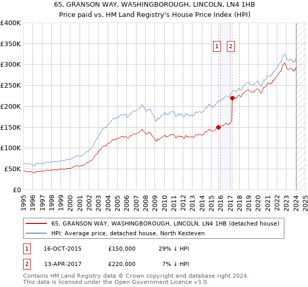 65, GRANSON WAY, WASHINGBOROUGH, LINCOLN, LN4 1HB: Price paid vs HM Land Registry's House Price Index