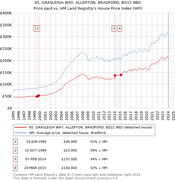 65, GRASLEIGH WAY, ALLERTON, BRADFORD, BD15 9BD: Price paid vs HM Land Registry's House Price Index