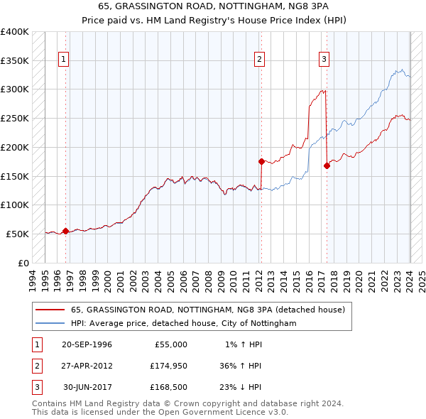 65, GRASSINGTON ROAD, NOTTINGHAM, NG8 3PA: Price paid vs HM Land Registry's House Price Index