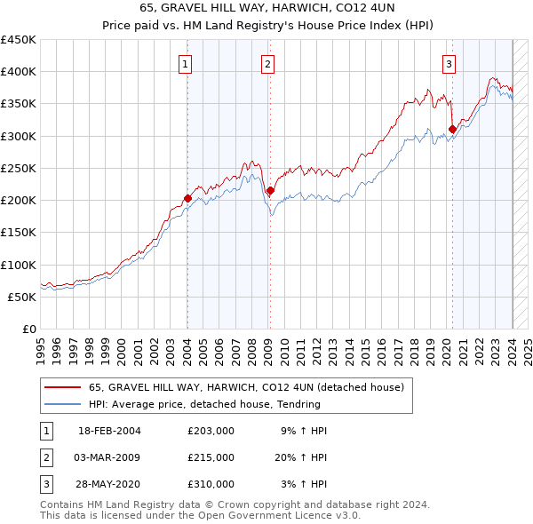 65, GRAVEL HILL WAY, HARWICH, CO12 4UN: Price paid vs HM Land Registry's House Price Index