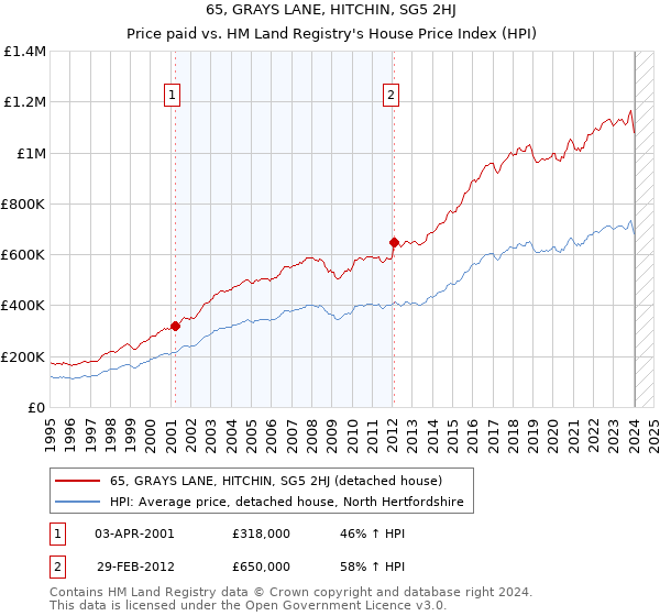 65, GRAYS LANE, HITCHIN, SG5 2HJ: Price paid vs HM Land Registry's House Price Index