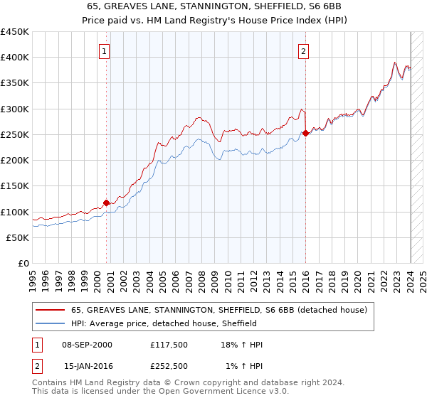 65, GREAVES LANE, STANNINGTON, SHEFFIELD, S6 6BB: Price paid vs HM Land Registry's House Price Index