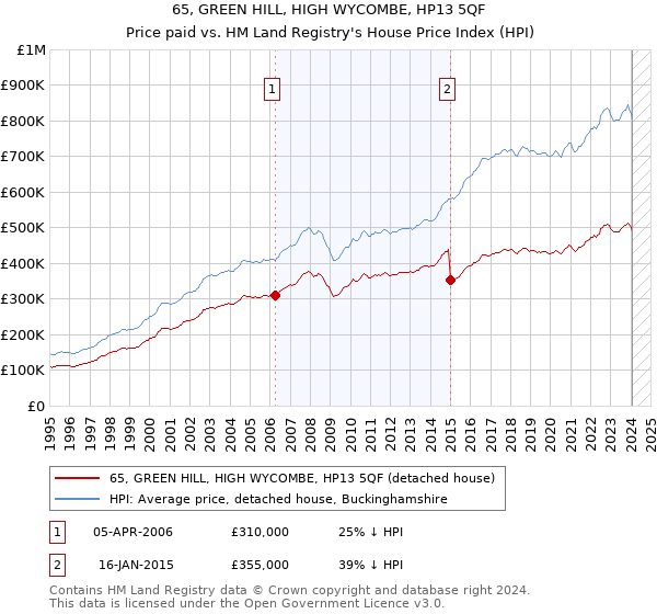 65, GREEN HILL, HIGH WYCOMBE, HP13 5QF: Price paid vs HM Land Registry's House Price Index