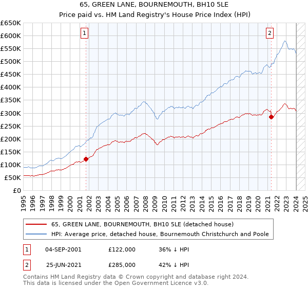 65, GREEN LANE, BOURNEMOUTH, BH10 5LE: Price paid vs HM Land Registry's House Price Index