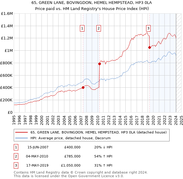 65, GREEN LANE, BOVINGDON, HEMEL HEMPSTEAD, HP3 0LA: Price paid vs HM Land Registry's House Price Index