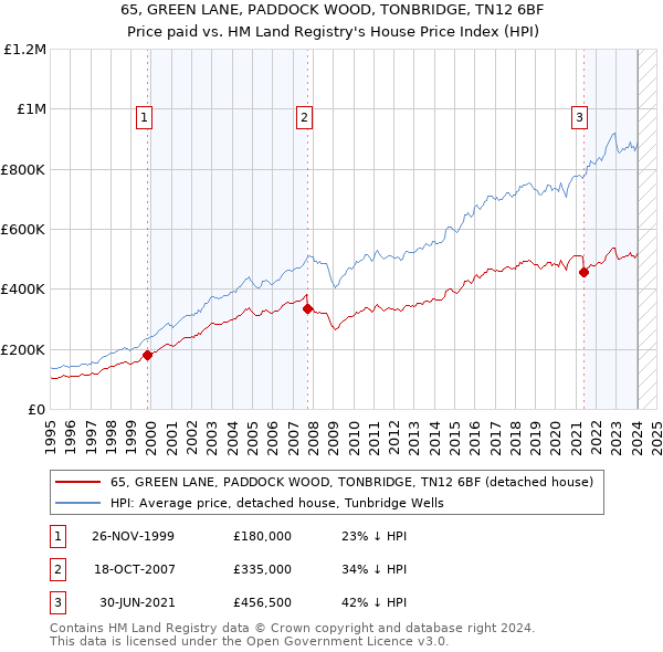 65, GREEN LANE, PADDOCK WOOD, TONBRIDGE, TN12 6BF: Price paid vs HM Land Registry's House Price Index