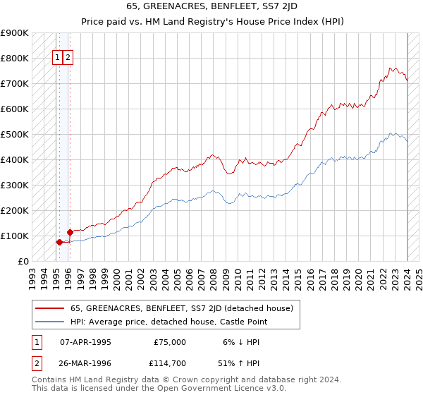 65, GREENACRES, BENFLEET, SS7 2JD: Price paid vs HM Land Registry's House Price Index