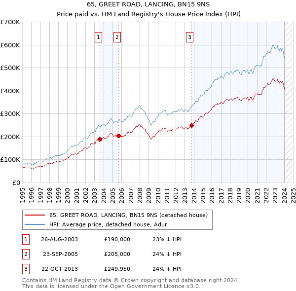 65, GREET ROAD, LANCING, BN15 9NS: Price paid vs HM Land Registry's House Price Index