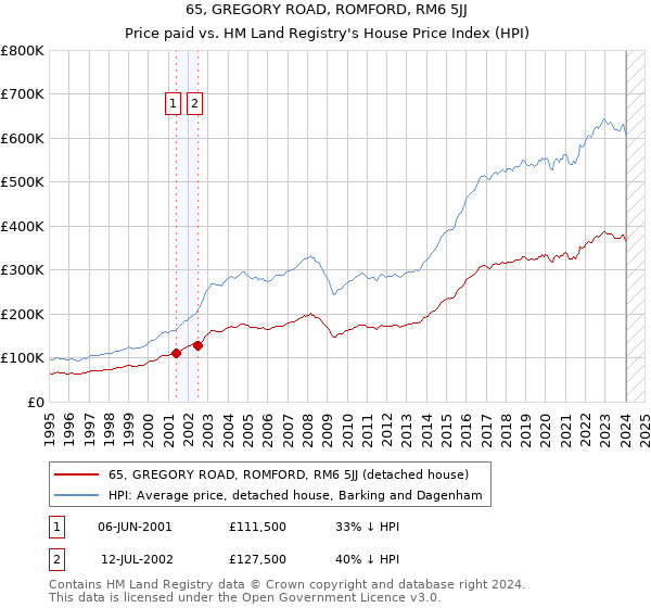65, GREGORY ROAD, ROMFORD, RM6 5JJ: Price paid vs HM Land Registry's House Price Index