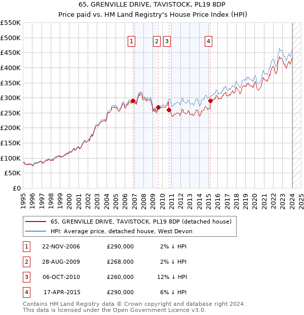 65, GRENVILLE DRIVE, TAVISTOCK, PL19 8DP: Price paid vs HM Land Registry's House Price Index
