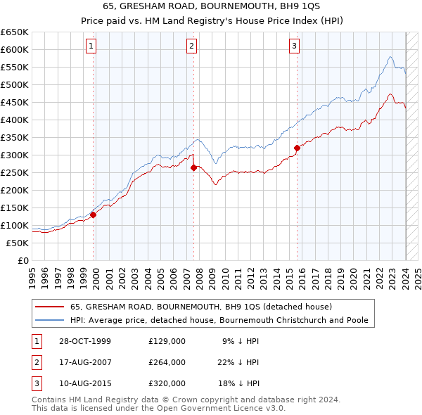 65, GRESHAM ROAD, BOURNEMOUTH, BH9 1QS: Price paid vs HM Land Registry's House Price Index