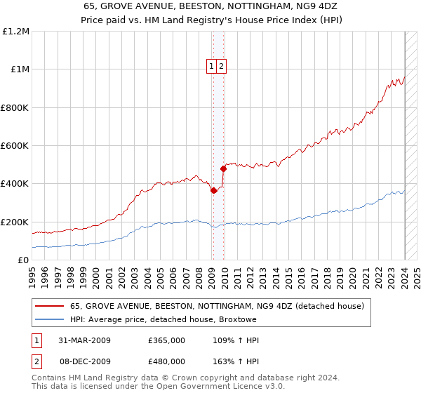 65, GROVE AVENUE, BEESTON, NOTTINGHAM, NG9 4DZ: Price paid vs HM Land Registry's House Price Index