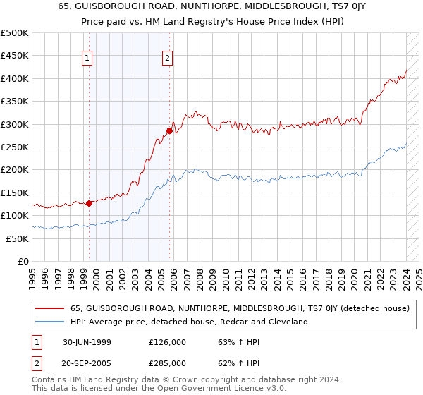 65, GUISBOROUGH ROAD, NUNTHORPE, MIDDLESBROUGH, TS7 0JY: Price paid vs HM Land Registry's House Price Index